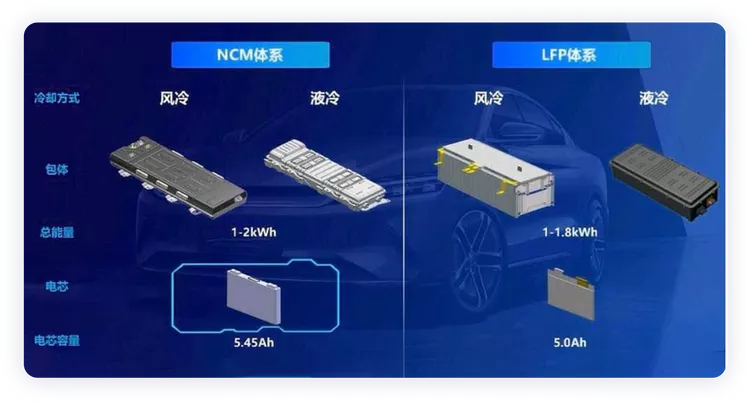 ▲Figure 9. BYD's HEV battery route