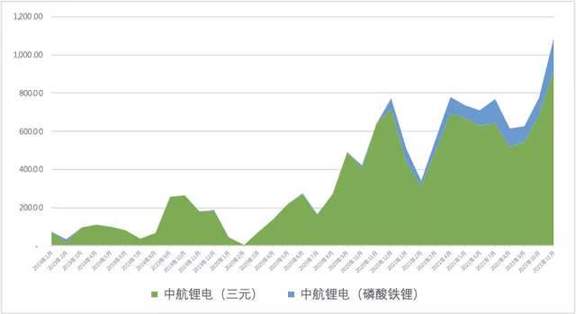 ▲Figure 7 Allocation of CATL's product line between ternary and iron phosphate batteries