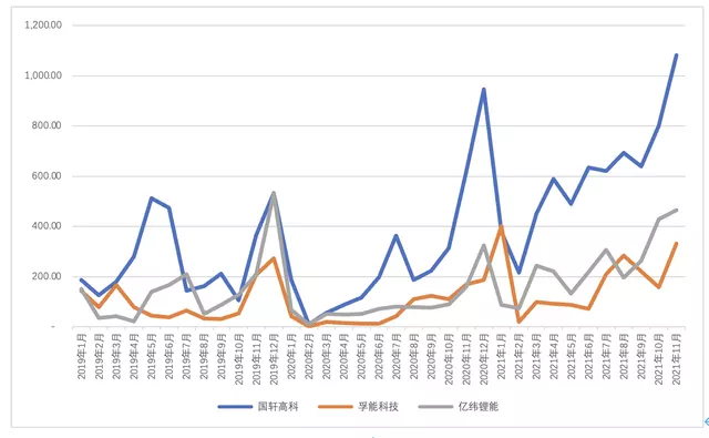 ▲Figure 1: The installation volume of several battery companies from 2019 to 2021