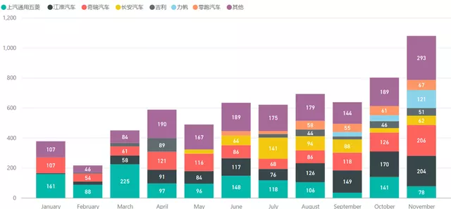 ▲Figure 2: The trend of Guoxuan High-Tech's installation volume by customer in 2021