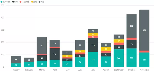 ▲Figure 3: The trend of EVE Energy's installation volume by customer in 2021