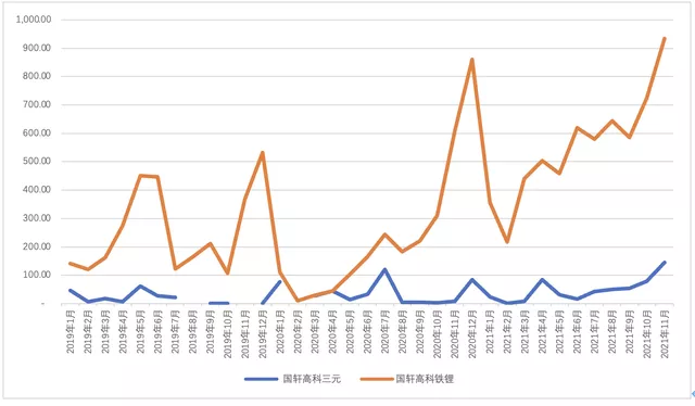 ▲ Figure 5 Guoxuan's lithium iron phosphate conversion