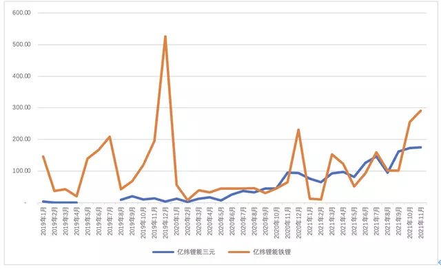 ▲ Figure 6 The proportion of lithium iron phosphate in EVE Energy's production capacity