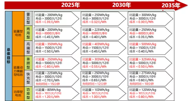 ▲Figure 1 "Energy-saving and New Energy Vehicle Technology Roadmap 2.0" shows deviation in the direction of PHEV battery cells