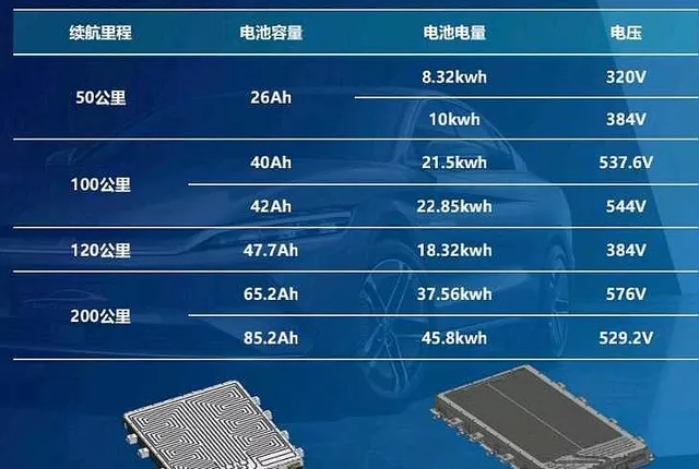 ▲Figure 2 The planning of Futongda batteries in PHEV batteries