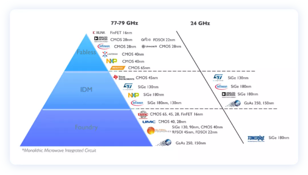 ▲Figure 7. The transformation of MMIC in radar technology (Yole report)