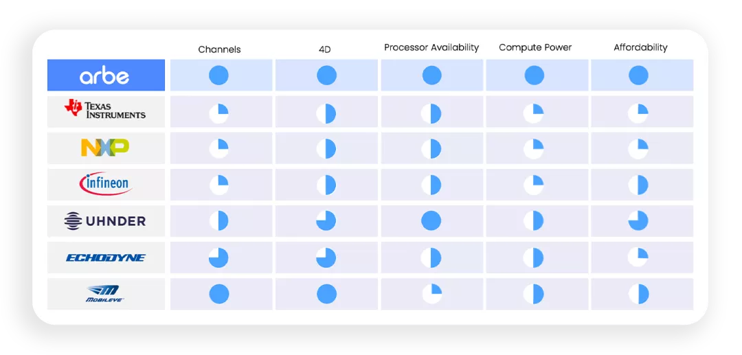 ▲ Figure 1. Arbe describes itself as a perfect competitor and benchmarks Mobileye in materials for investors