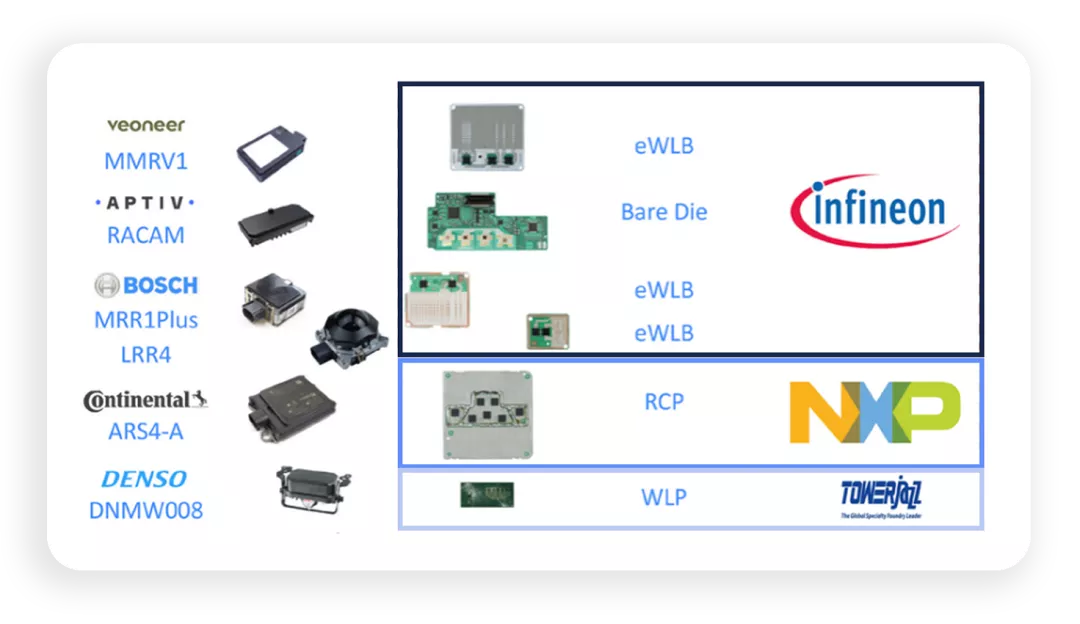 ▲ Figure 3. The coupling between Tier 1 and upstream chip manufacturers