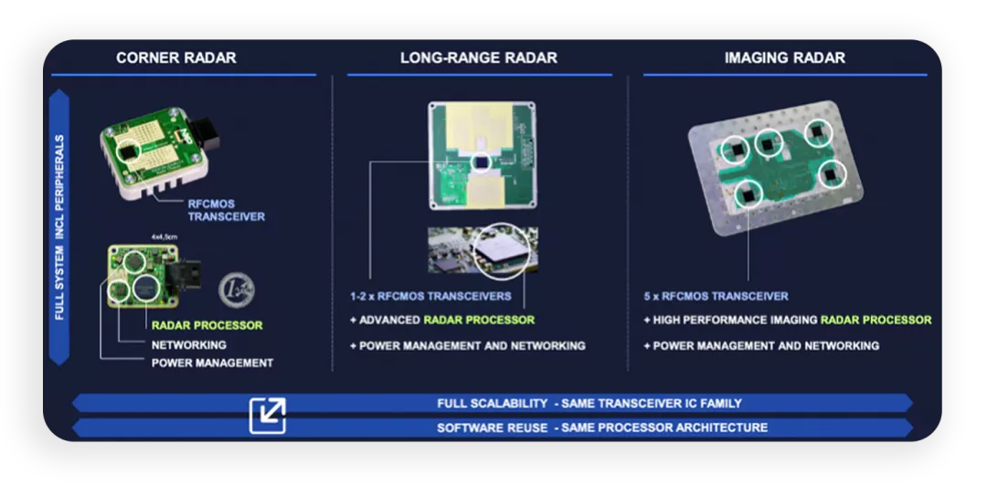 ▲Figure 5. NXP's chip solution group