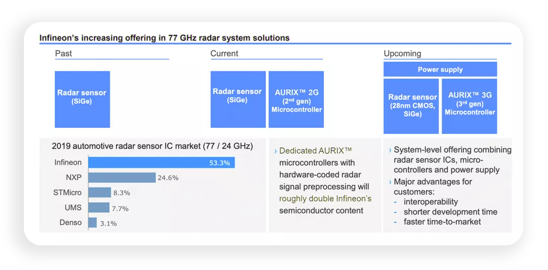 ▲Figure 6. Infineon has a high market share