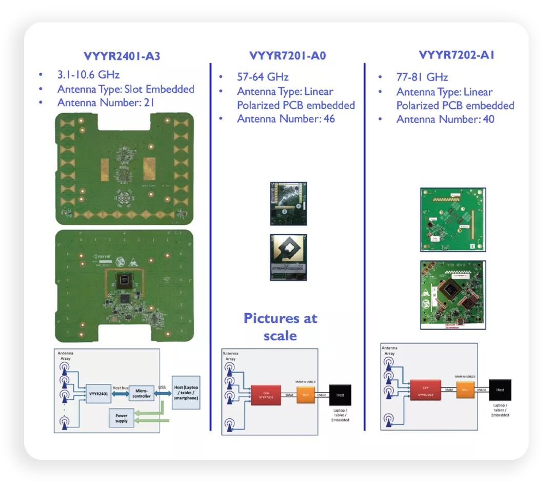 ▲Figure 9. Vayyar's first-generation chip