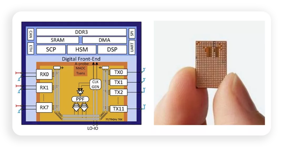 ▲Figure 10. Uhnder's SoC chip