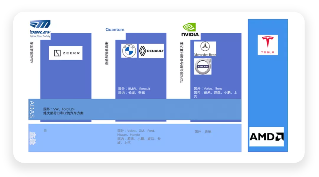 ▲Figure 1. Autonomous driving pattern centered on foreign chips and solutions