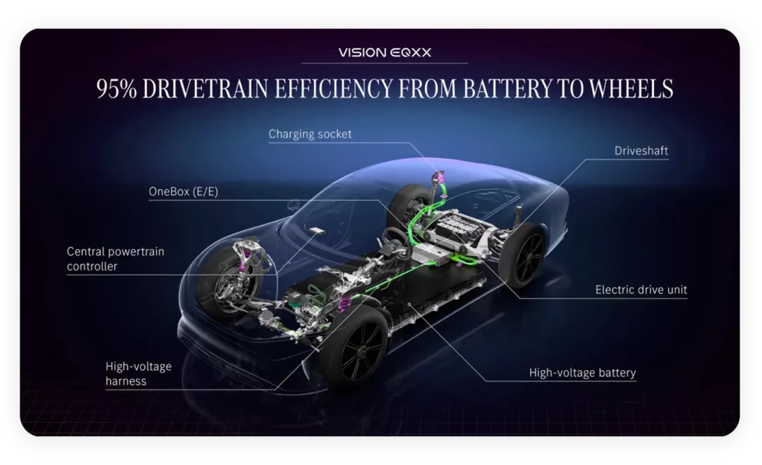 ▲Figure 4. Layout of Mercedes EQXX next-generation system.