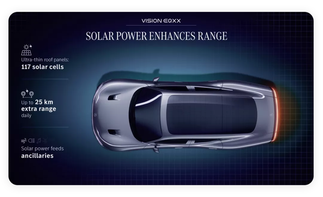 ▲Figure 7. Solar charging has become a trendy design in the next generation of electric vehicles.