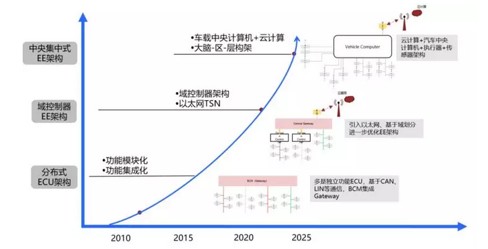 Figure 1 Development Trend of Intelligent Automotive Electronic and Electrical Architecture