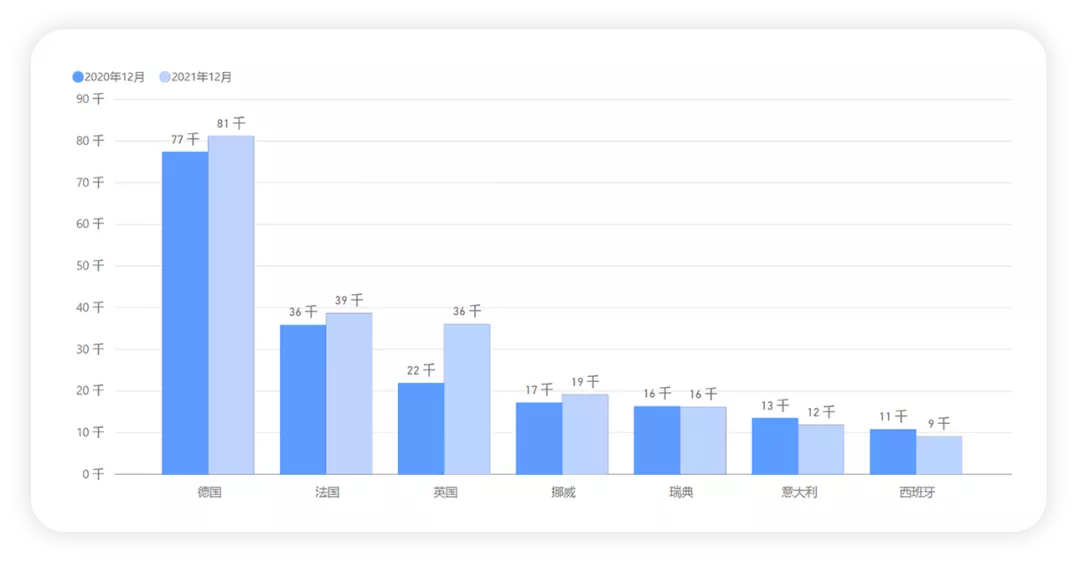 Figure 1. Comparison of new energy vehicle sales between December 2020 and 2021 in Europe