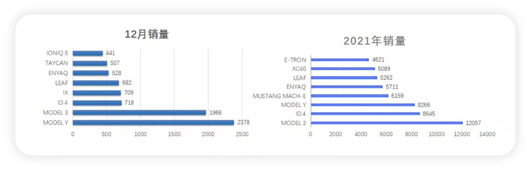 ▲Figure 6. Sales of cars in Norway in December and the whole year of 2021