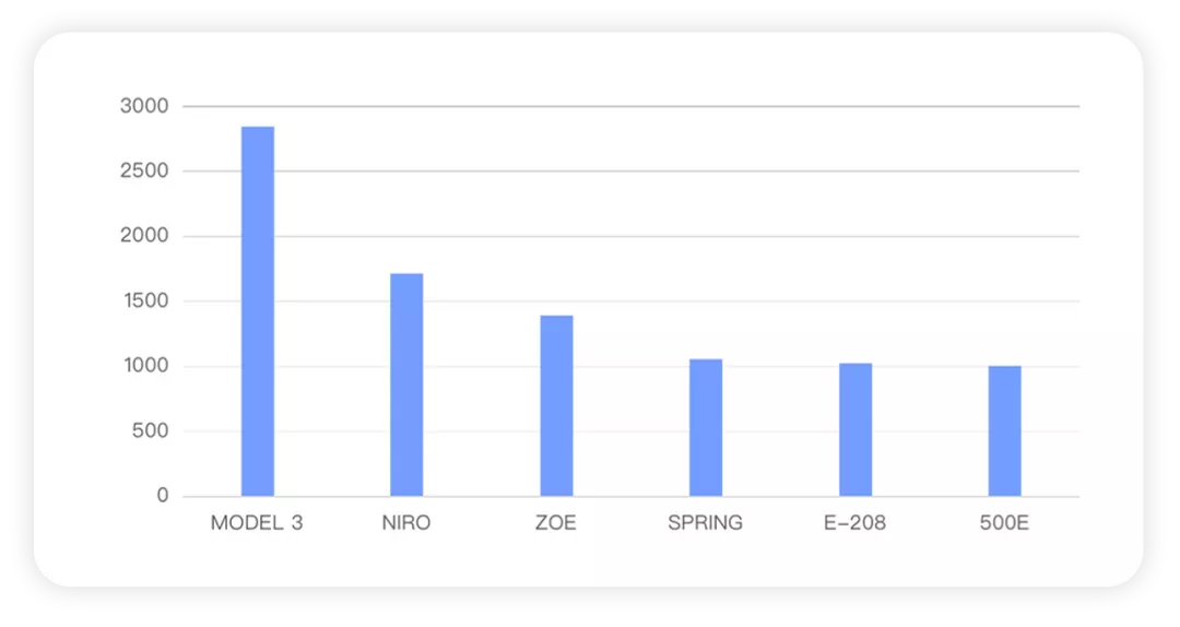 ▲Figure 8. Sales of electric vehicles in Spain in 2021