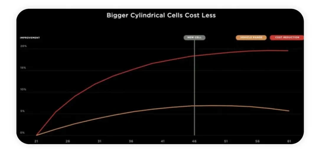 ▲Figure 1. Going back to the size selection of 4680, the balance is between cost reduction and volume utilization (driving range)