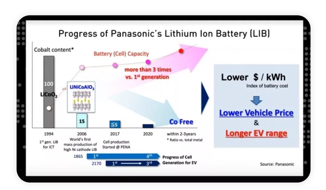 Figure 3. Panasonic's Technical Roadmap