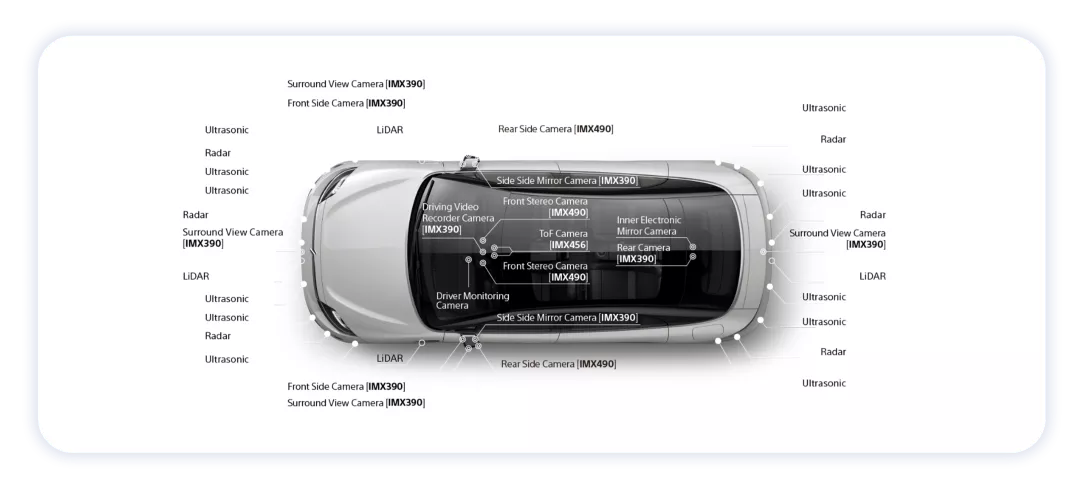 ▲Figure 2. Sony's Vision S