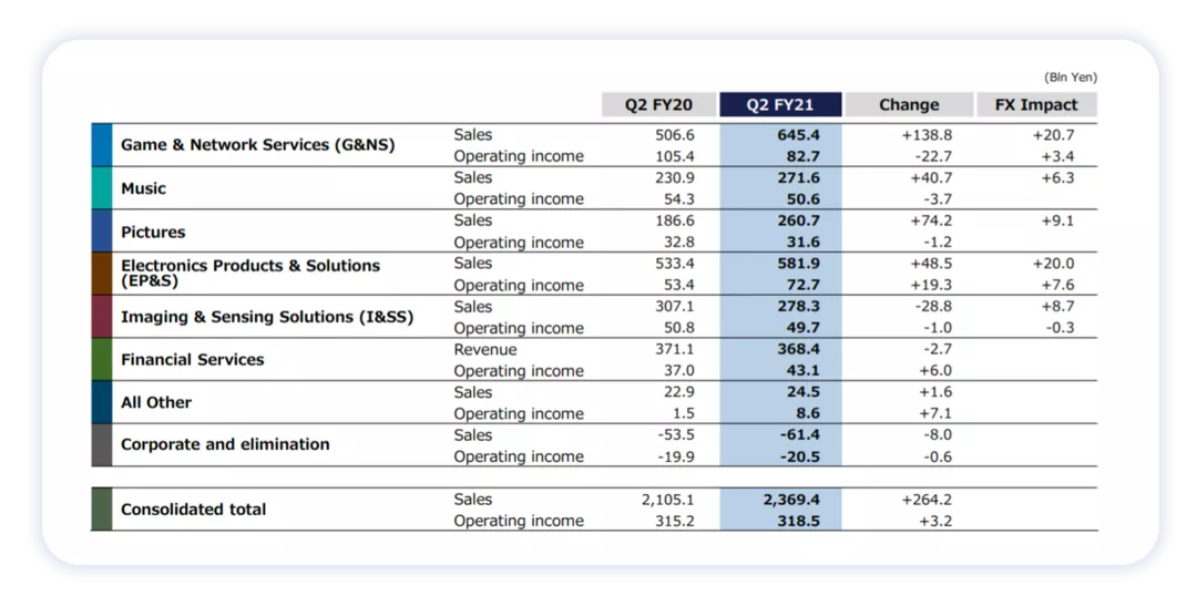 ▲Figure 3. Sony's FY21 Q2 business composition