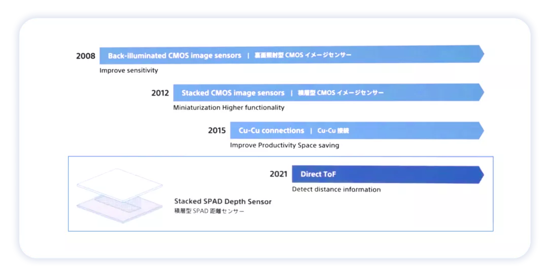 ▲ Figure 5. Sony's LiDAR video