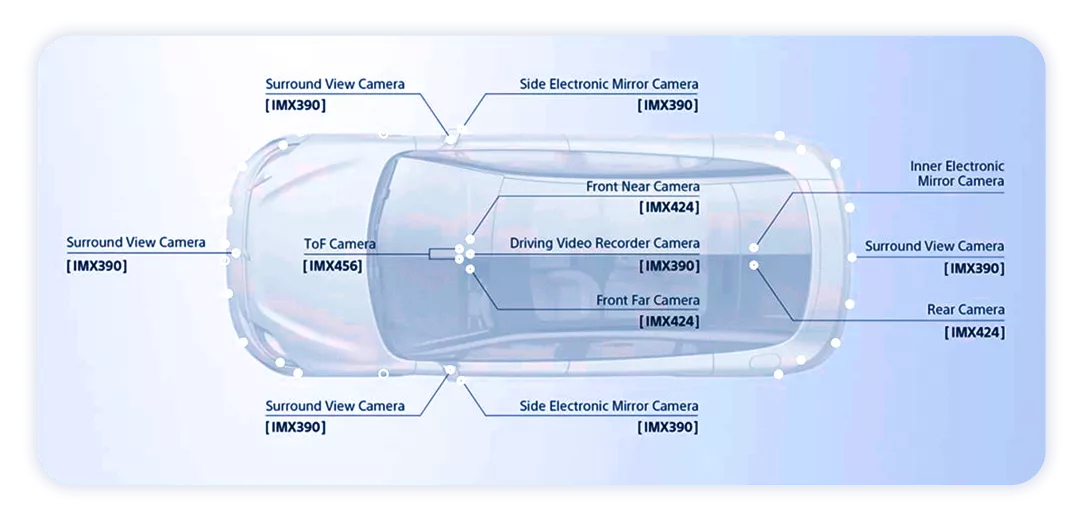 ▲ Figure 7. Sony's advantage in CIS field hasn't taken off in the automotive industry