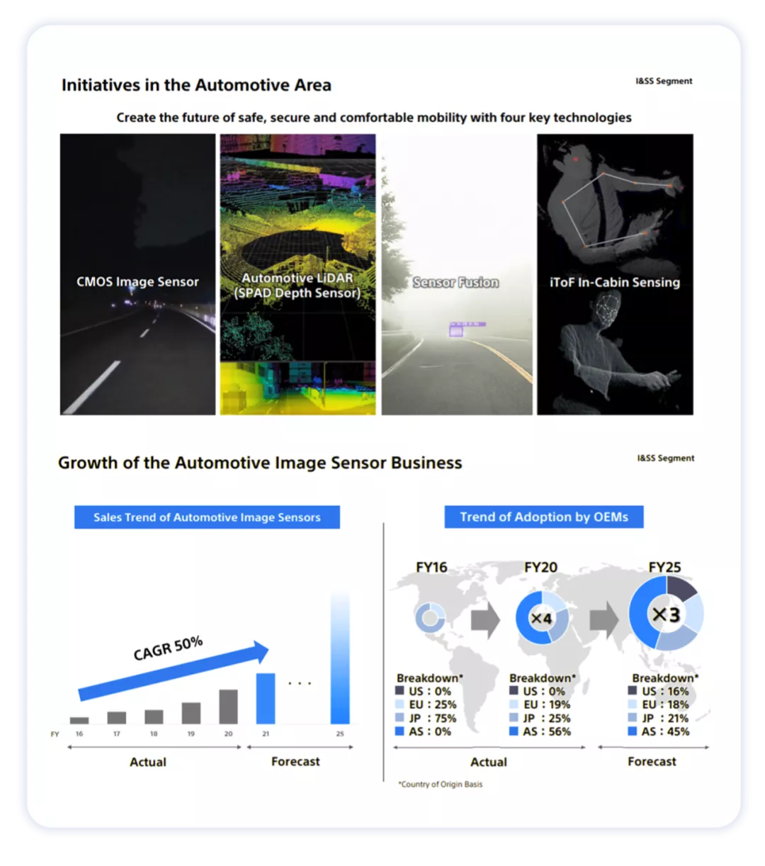 ▲ Figure 8. Application of Sony's image sensor in the automotive field