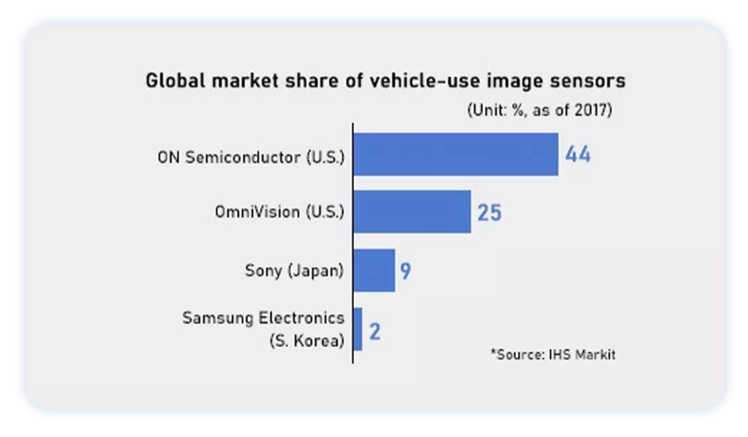 ▲ Figure 9. Image sensors used in cars, with Sony being a latecomer