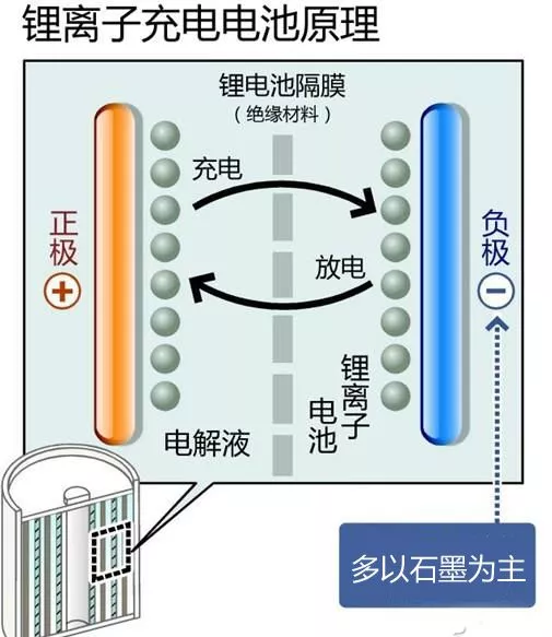 Figure 5: Working Principle of Lithium-ion Charging Battery