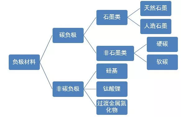 Figure 6: Classification of Negative Electrode Materials