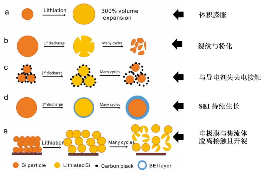 Figure 8. Problems faced by silicon anode materials and the failure mechanisms