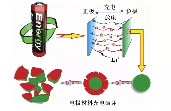 Figure 9: Schematic diagram of the working principle of a lithium-ion battery and the charging and discharging process of electrode materials