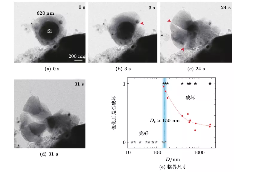 Figure 12 In-situ observation images of silicon nanocrystals with a diameter of D=620nm at different lithiation times