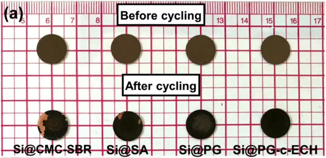 Figure 14 Schematic illustration of silicon negative electrode material before and after cycling using different adhesives