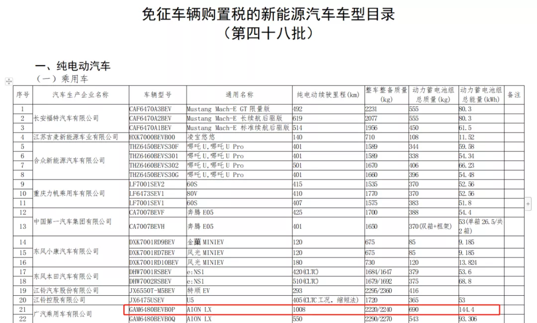 Figure 16 "Catalog of New Energy Vehicles Exempted from Vehicle Purchase Tax (Batch 48)" issued by MIIT