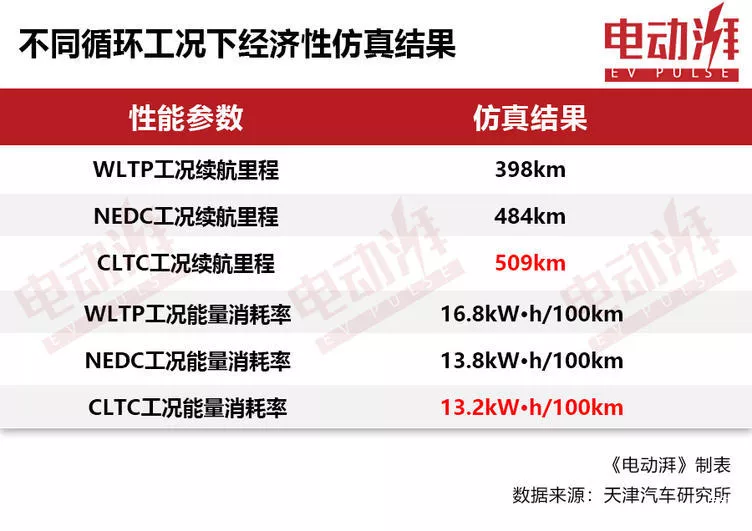 Figure 19 Endurance mileage data of an electric vehicle tested under different conditions