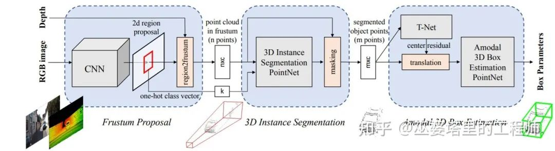 F-PointNet Structure