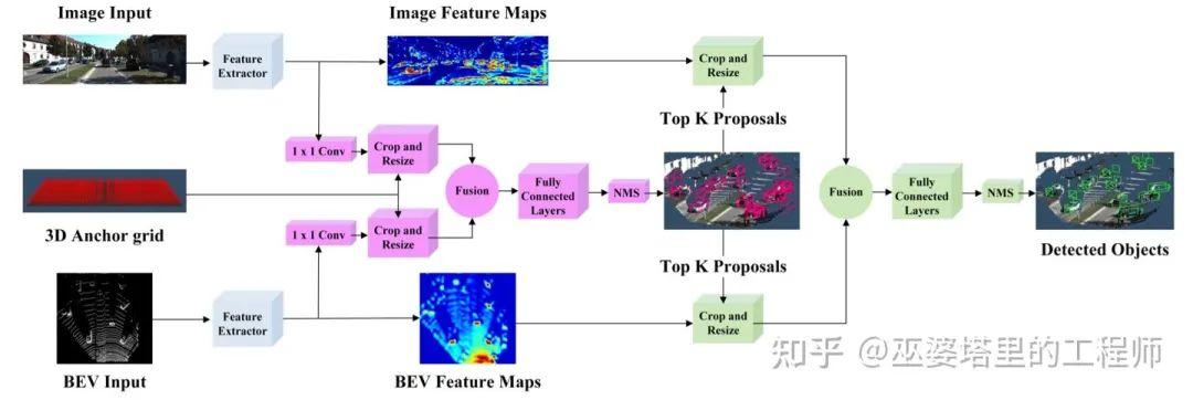 AVOD Network Architecture