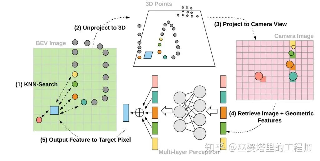 Projecting Image Features onto BEV using Continuous Convolution