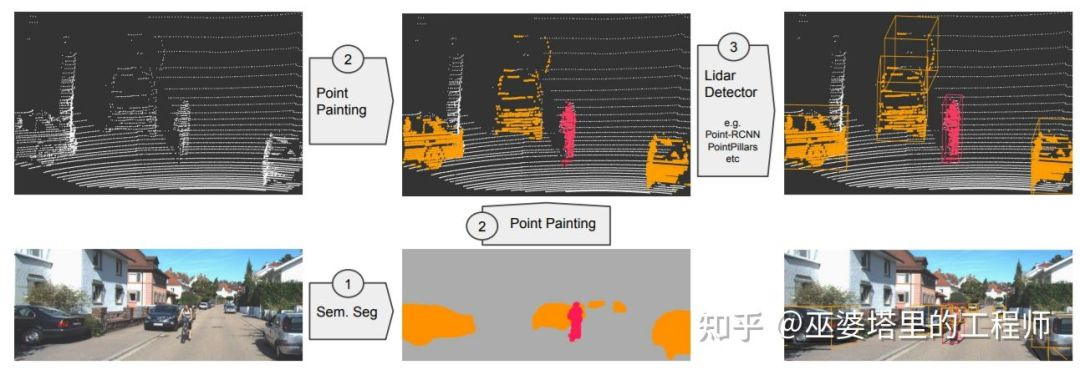 Fusion process of PointPainting