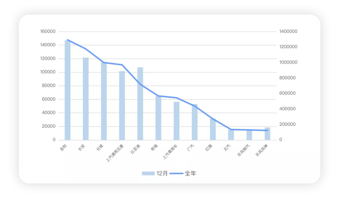 Figure 2. Overview of the Insurance Data for Major Independent Brands in December and 2021