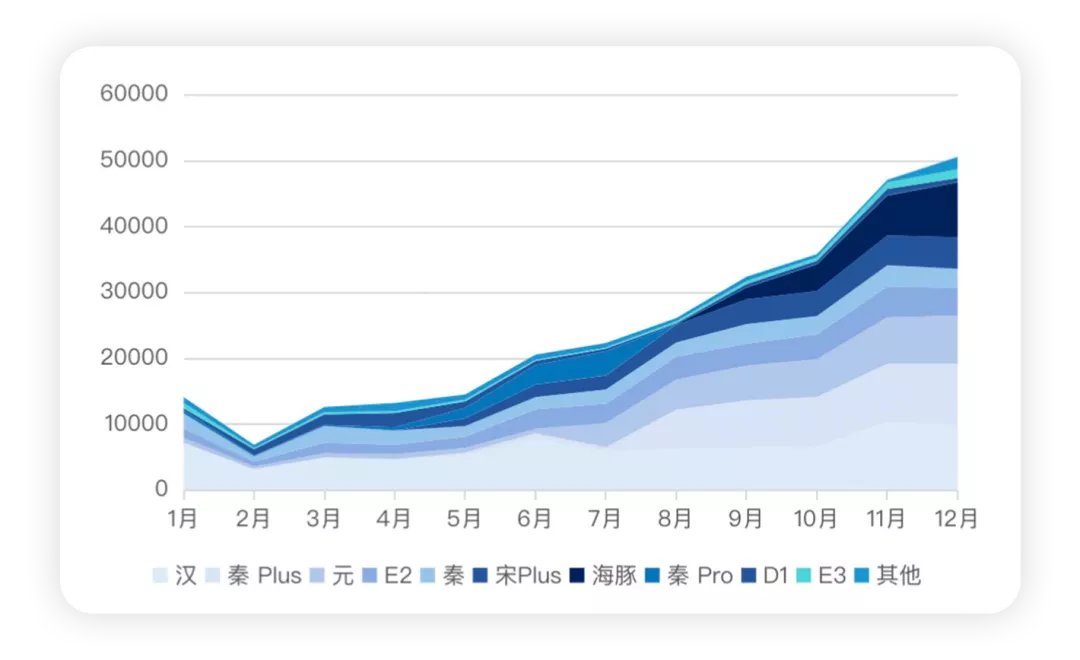 ▲Figure 8. BYD BEV Insurance Situation in August 2021