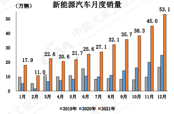 ▲ Source: China Association of Automobile Manufacturers