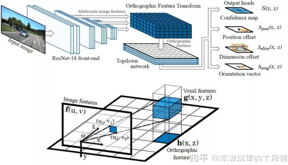 Orthographic Feature Transform