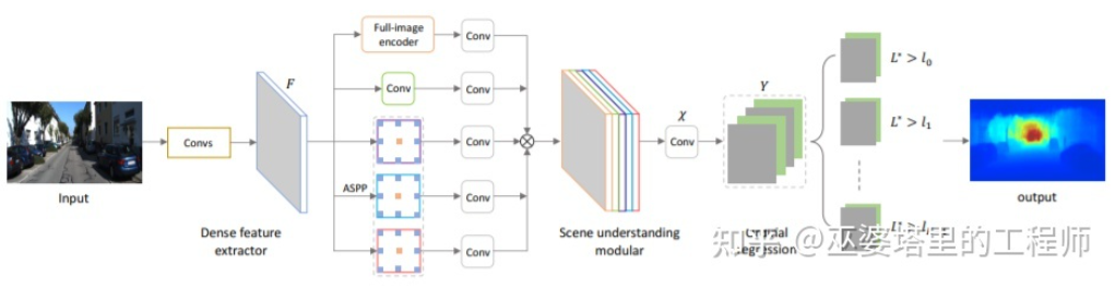 DORN: Deep Ordinal Regression Network for Monocular Depth Estimation