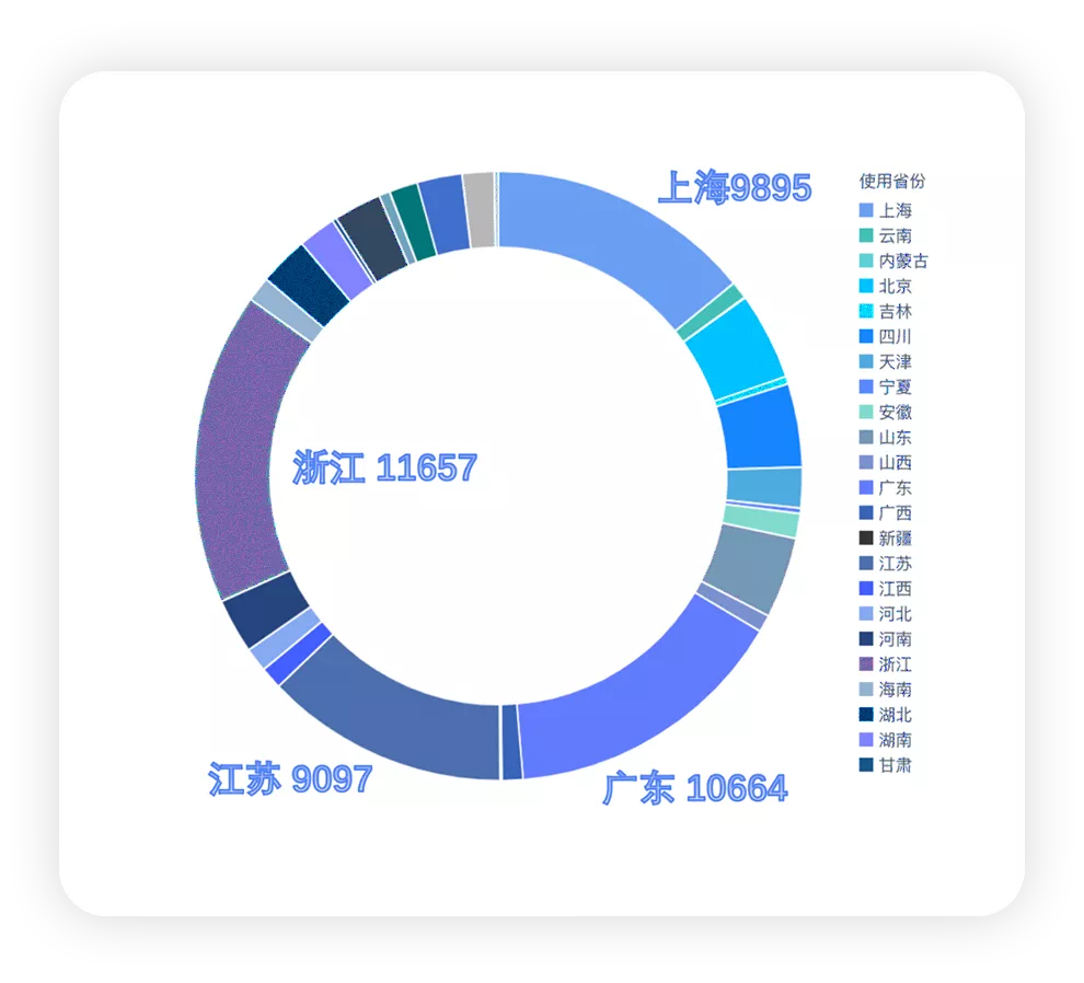 Figure 1: The distribution of 7,000 Tesla units by province