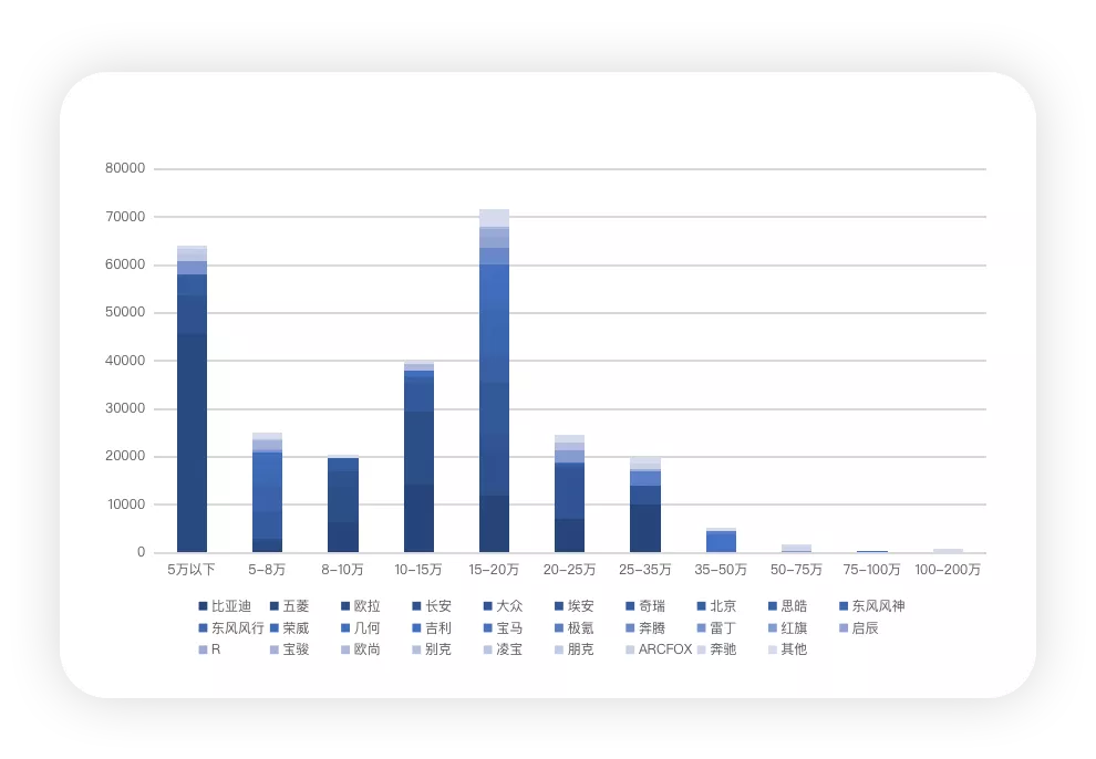 ▲Figure 6. Price range of traditional car companies' pure electric vehicles in December